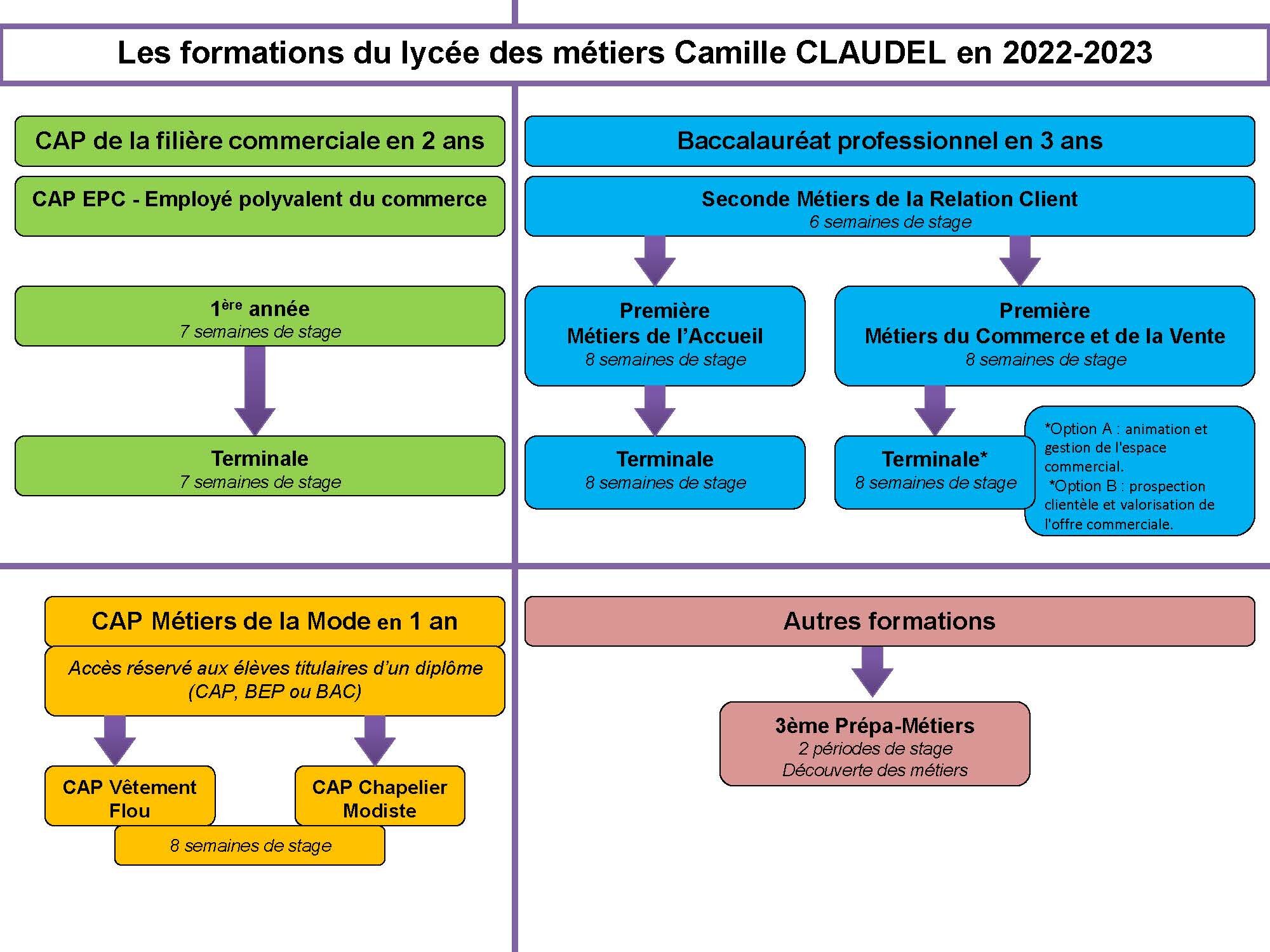 schéma de formation CClaudel 2022-2023.jpg